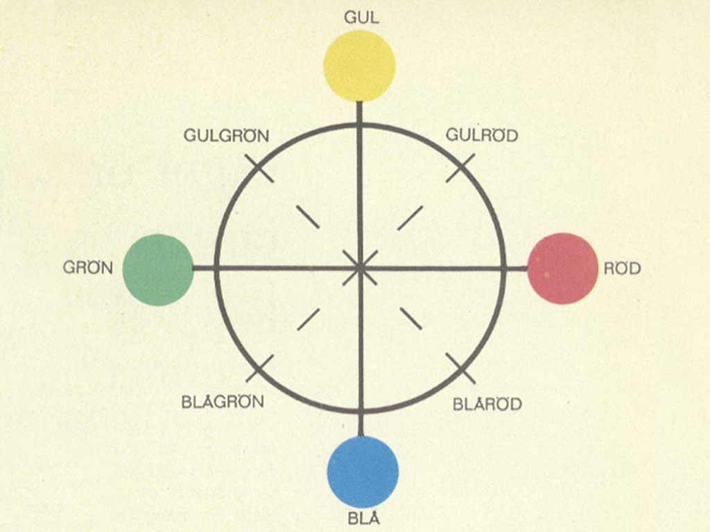 Drawing depicting Swedish NCS version, the natural colour system with a blue, yellow, green, red circle around black circles.